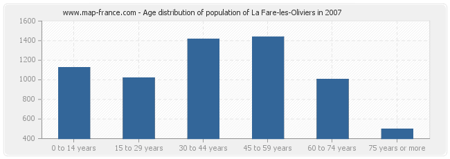 Age distribution of population of La Fare-les-Oliviers in 2007